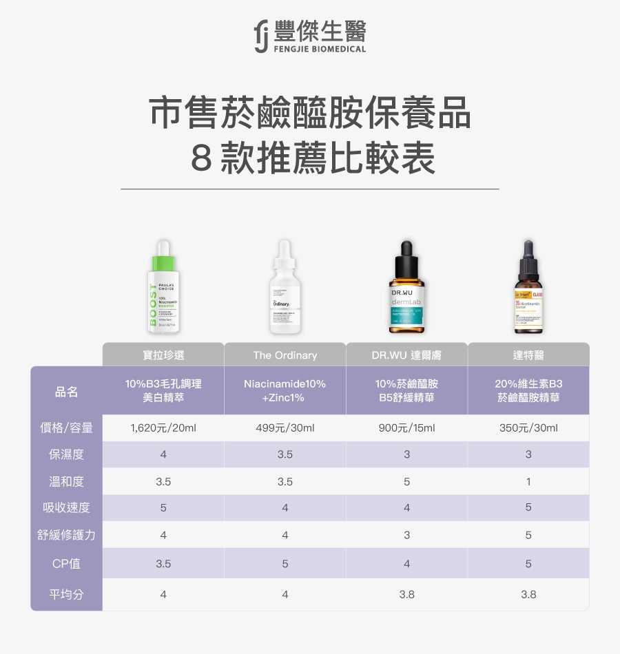 市售菸鹼醯胺保養品8款推薦比較表,包含寶拉珍選10%B3毛孔調理美白精華、The Ordinary Niacinamide 10%+Zinc 1%、DR.WU 10%菸鹼醯胺B5舒緩精華、達特醫20%維生素B3菸鹼醯胺精華