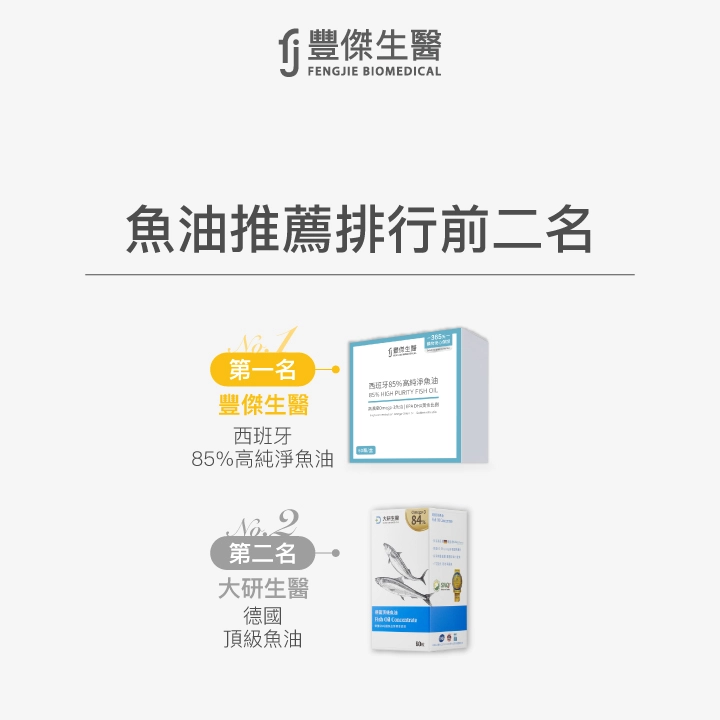 魚油推薦排行前二名：第一名豐傑生醫西班牙85%高純淨魚油，第二名大研生醫德國頂級魚油