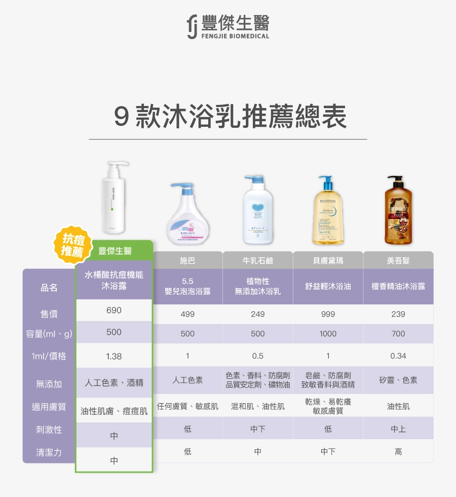 9款沐浴乳推薦總表:豐傑生醫水楊酸抗痘機能沐浴露、施巴、牛乳石鹼、貝膚黛瑪、美吾髮,針對價格、容量、無添加、適用膚質、刺激性、清潔力等項目進行比較。