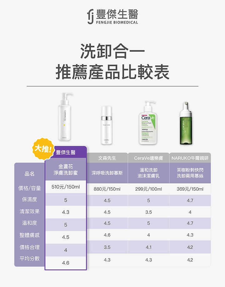 洗卸合一推薦產品比較表：豐傑生醫、文森先生、CeraVe 適樂膚、NARUKO 牛爾親研