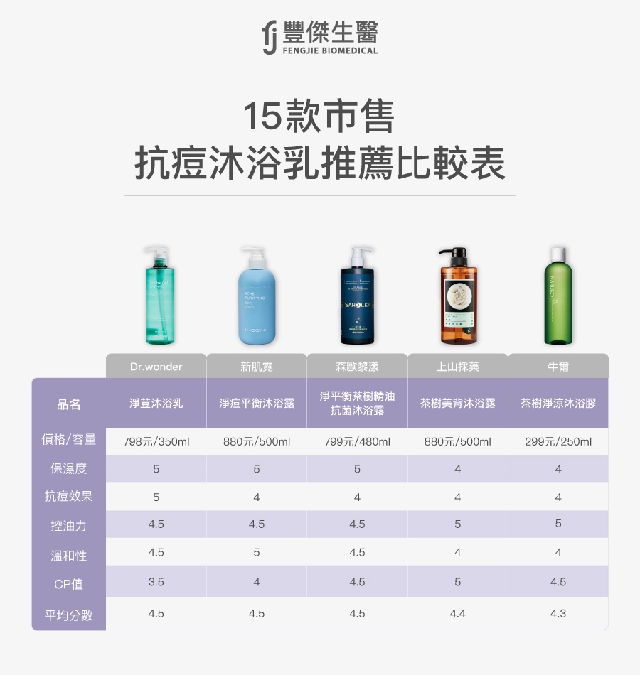 15款市售抗痘沐浴乳推薦比較表，包含Dr.wonder【淨荳沐浴乳】,新肌霓【淨痘平衡沐浴露】,森歐黎漾【淨平衡茶樹精油抗菌沐浴露】,上山採藥【茶樹美背沐浴露】,牛爾【茶樹淨涼沐浴膠】