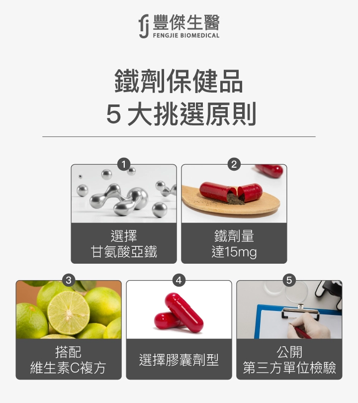 鐵劑保健品5大挑選原則:1. 選擇甘氨酸亞鐵,2. 鐵劑量達15mg,3. 搭配維生素C複方,4. 選擇膠囊劑型,5. 公開第三方單位檢驗。