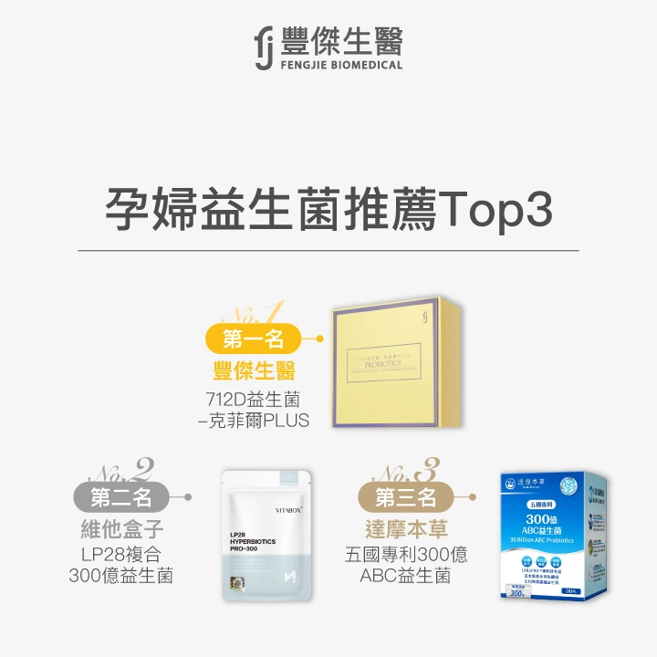 孕婦益生菌推薦Top3:第一名豐傑生醫712D克菲爾PLUS,第二名維他盒子LP28益生菌,第三名達摩本草ABC益生菌。
