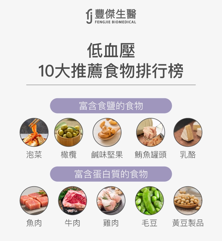 低血壓10大推薦食物排行榜,包括富含食鹽的食物:泡菜、橄欖、鹹味堅果、鮪魚罐頭、乳酪;以及富含蛋白質的食物:魚肉、牛肉、雞肉、毛豆、黃豆製品