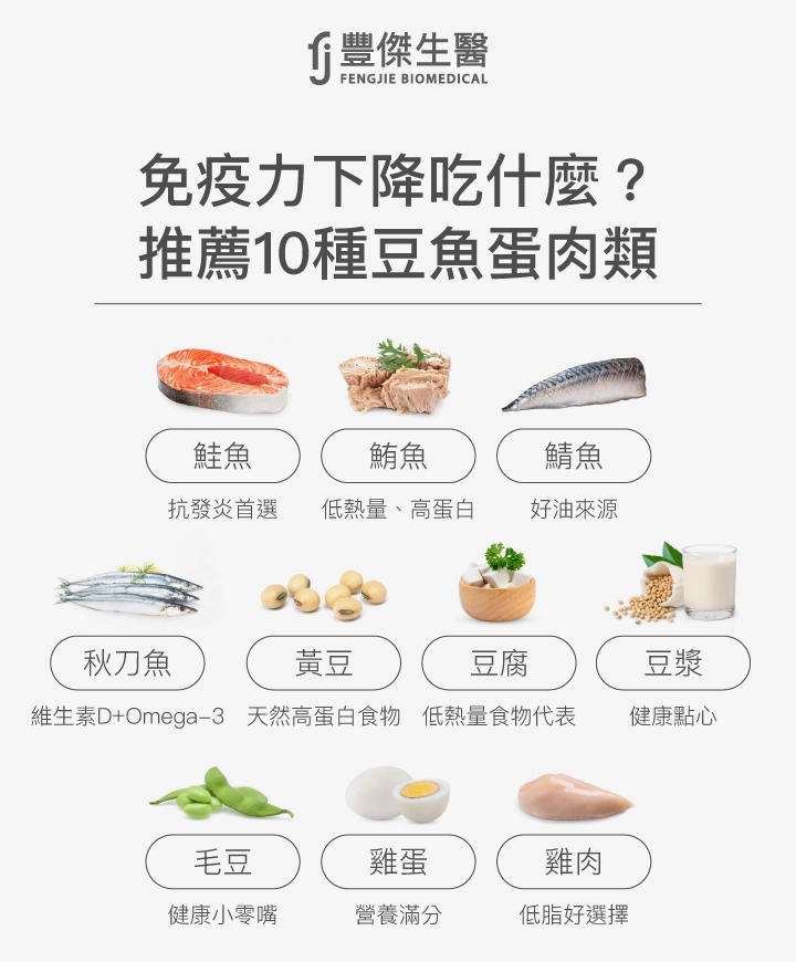 免疫力下降吃什麼?推薦10種豆魚蛋肉類:鮭魚(抗發炎首選)、鯖魚(低熱量、高蛋白)、鱒魚(好油來源)、秋刀魚(維生素D+Omega-3)、黃豆(天然高蛋白食物)、豆腐(低熱量食物代表)、豆漿(健康點心)、毛豆(健康小零嘴)、雞蛋(營養滿分)、雞肉(低脂好選擇)。