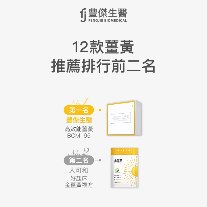 12款薑黃推薦排行榜前二名：第一名豐傑生醫高效能薑黃BCM-95；第二名人可和好起床金薑黃複方。