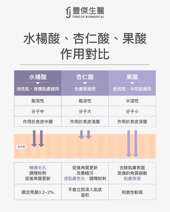 水楊酸、杏仁酸、果酸作用對比圖