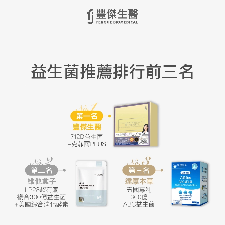 益生菌推薦排行前三名品牌:【豐傑生醫】712D益生菌-克菲爾PLUS、【維他盒子】LP28超有感複合300億益生菌+美國綜合消化酵素、【達摩本草】五國專利300億ABC益生菌