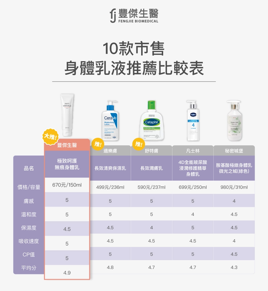 10款身體乳液推薦比較表:豐傑生醫、CeraVe、舒特膚、凡士林、秘密城堡評比膚感、保濕度、CP值。
