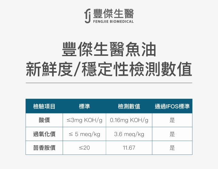 豐傑生醫魚油新鮮度/穩定性監測數值