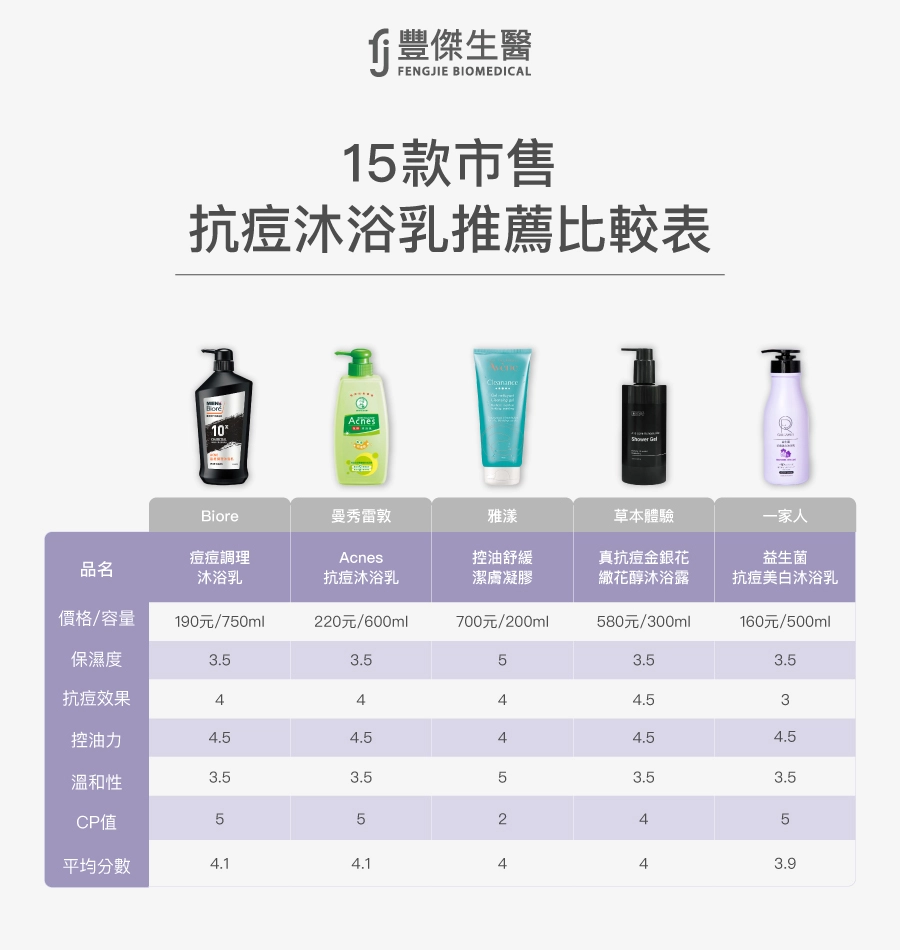 15款市售抗痘沐浴乳推薦比較表，包含Biore【痘痘調理沐浴乳】,曼秀雷敦【Acnes抗痘沐浴乳】,雅漾【控油舒緩潔膚凝膠】,草本體驗【真抗痘金銀花繖花醇沐浴露】,一家人【益生菌抗痘美白沐浴乳】