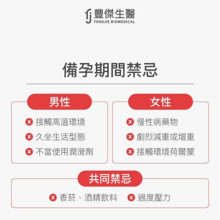 備孕期禁忌事項:男性(接觸高溫環境、久坐生活型態、不當使用潤滑劑);女性(慢性病藥物、劇烈減重或增重、接觸環境荷爾蒙);共同禁忌(香菸、酒精飲料、過度壓力)。