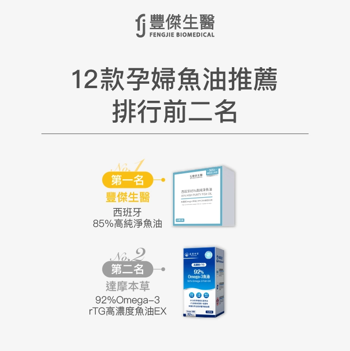 12款孕婦魚油推薦排行榜前二名：第一名 豐傑生醫 西班牙85%高純淨魚油，第二名 達摩本草 92% Omega-3 rTG高濃度魚油EX