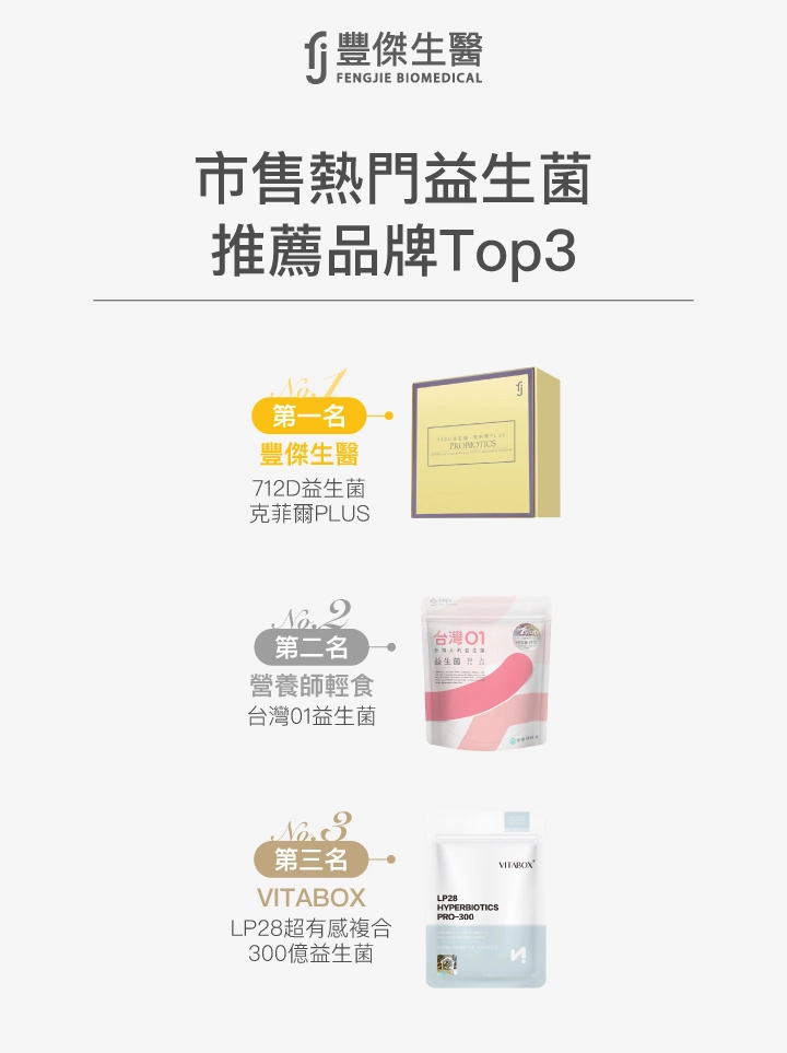 市售熱門益生菌推薦品牌Top3:1.豐傑生醫712D益生菌-克菲爾PLUS,2.營養師輕食台灣01益生菌,3.VITABOX LP28超有感複合300億益生菌