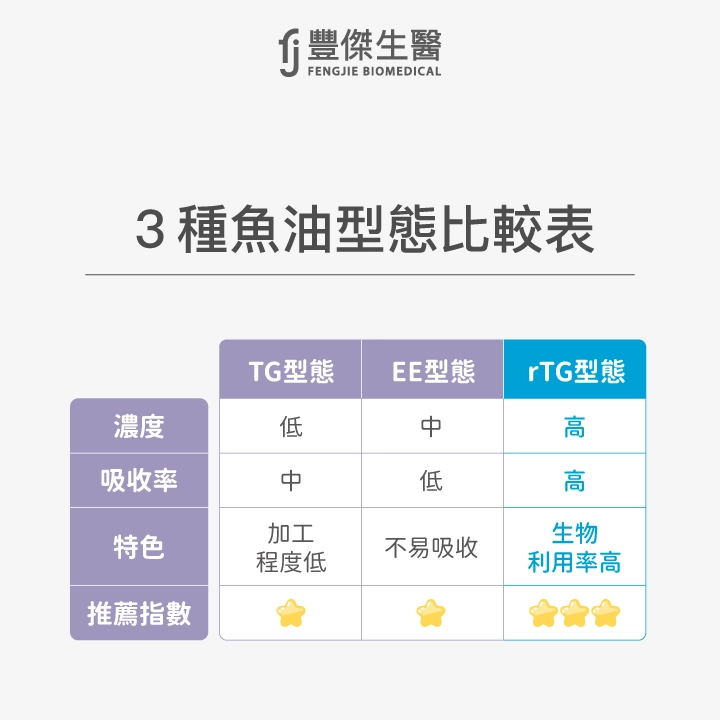 三種魚油型態比較表:TG型態濃度低、吸收率中,加工程度低;EE型態濃度中、吸收率低,不易吸收;rTG型態濃度高、吸收率高,生物利用率高,推薦指數最高。