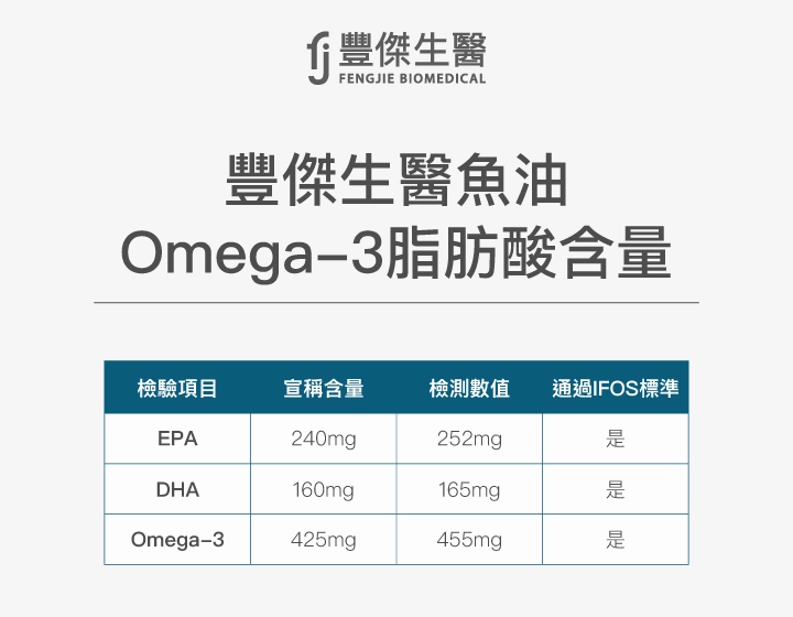 豐傑生醫魚油Omega-3脂肪酸含量