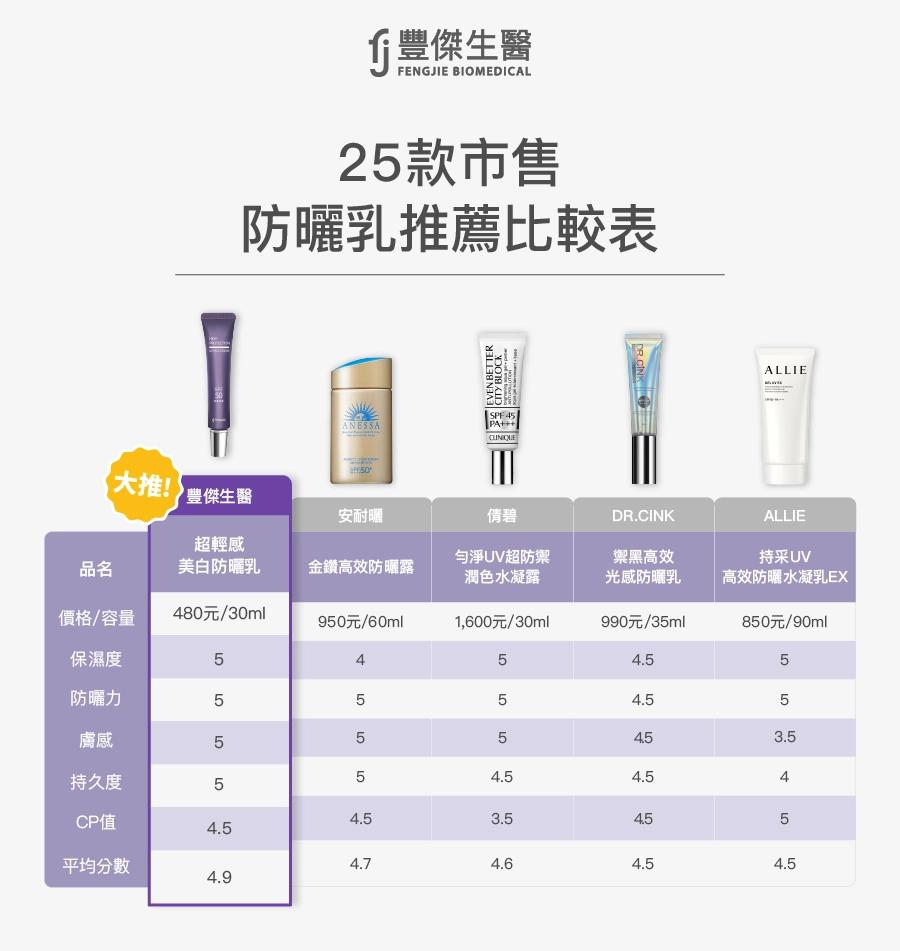 25款市售防曬乳推薦比較表（包含豐傑生醫【超輕感美白防曬乳】,安耐曬【金鑽高效防曬露】,倩碧【勻淨UV超防禦潤色水凝露】,DRCINK【禦黑高效光感防曬乳】,ALLIE【持采UV高效防曬水凝乳EX】）