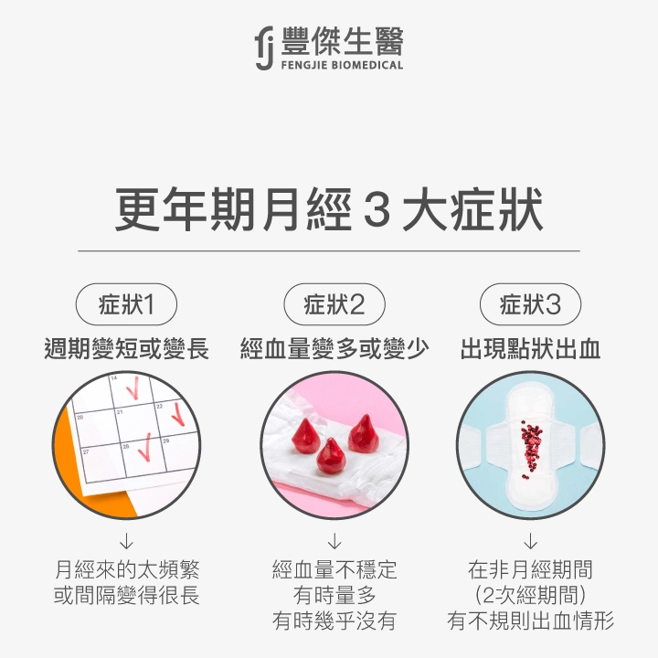 更年期月經3大症狀:1. 週期變短或變長,2. 經血量變多或變少,3. 出現點狀出血