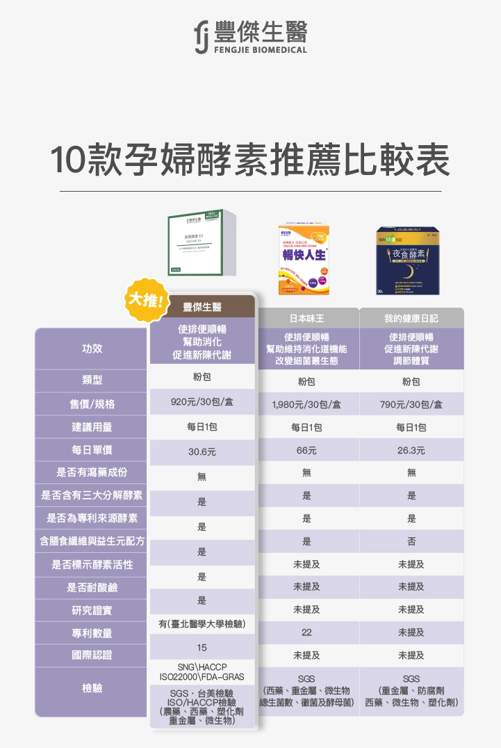 10款孕婦酵素推薦，第一名豐傑生醫、第二名日本味王、我的健康日記