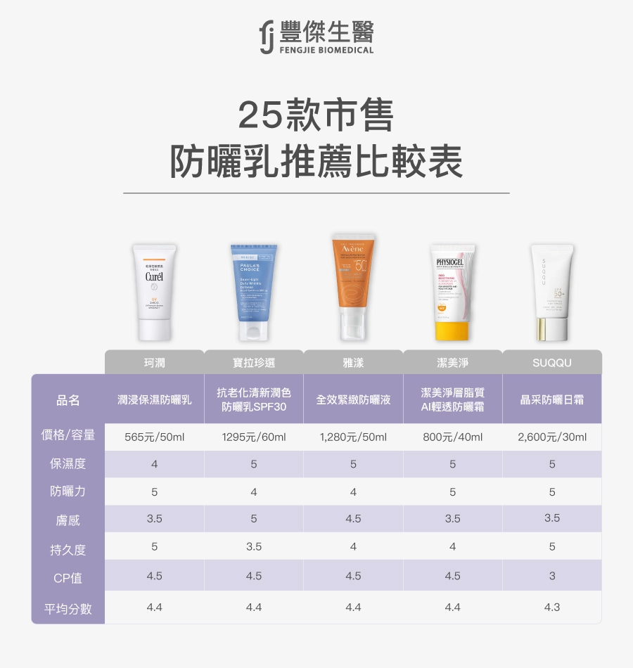 25款市售防曬乳推薦比較表(包含珂潤【潤浸保濕防曬乳】,寶拉珍選【抗老化清新潤色防曬乳SPF30】,雅漾【全效緊緻防曬液】,潔美淨【潔美淨層脂質AI輕透防曬霜】,SUQQU【晶采防曬日霜】)