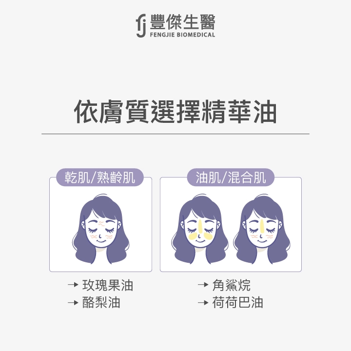 依膚質選擇精華油:乾肌熟齡肌適合玫瑰果油、酪梨油;油肌混合肌適合角鯊烷、荷荷巴油