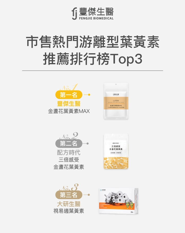 市售熱門游離型葉黃素推薦品牌前三名：1.豐傑生醫金盞花葉黃素MAX 2.配方時代三倍感受金盞花葉黃素3.大研生醫視易適葉黃素