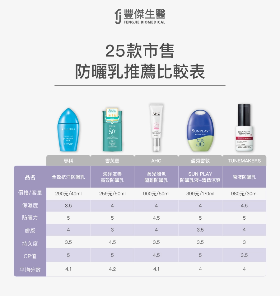 25款市售防曬乳推薦比較表(包含專科【全效抗汗防曬乳】,雪芙蘭【海洋友善高效防曬乳】,AHC【柔光潤色隔離防曬乳】,曼秀雷敦【SUN PLAY防曬乳液-清透涼爽】,TUNEMAKERS【原液防曬乳】)