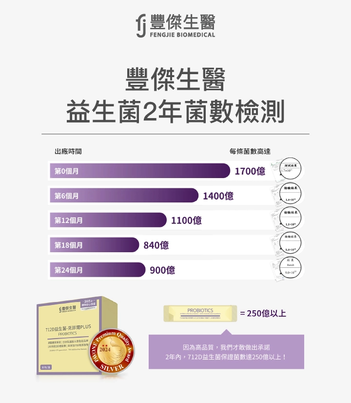 豐傑生醫益生菌2年菌數檢測