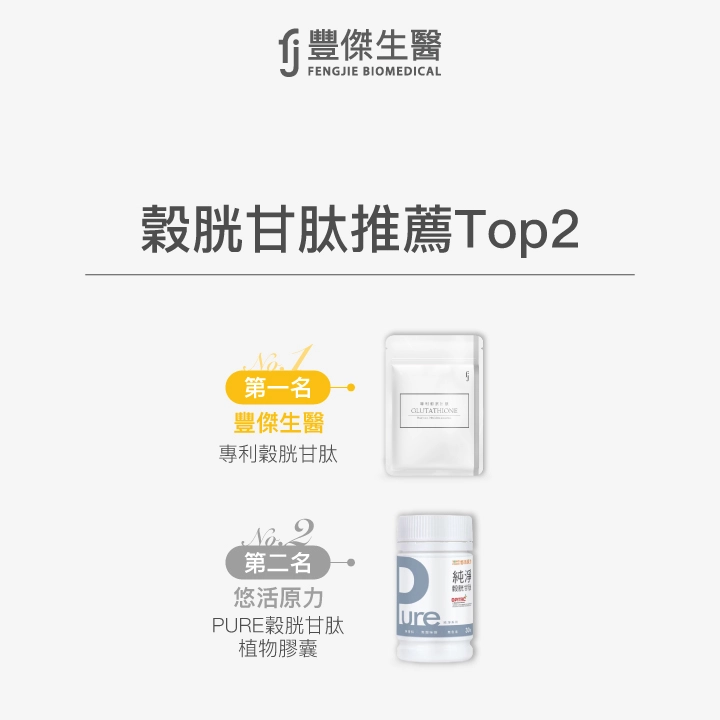 穀胱甘肽推薦Top2:第一名豐傑生醫,專利穀胱甘肽;第二名悠活原力,PURE穀胱甘肽植物膠囊。