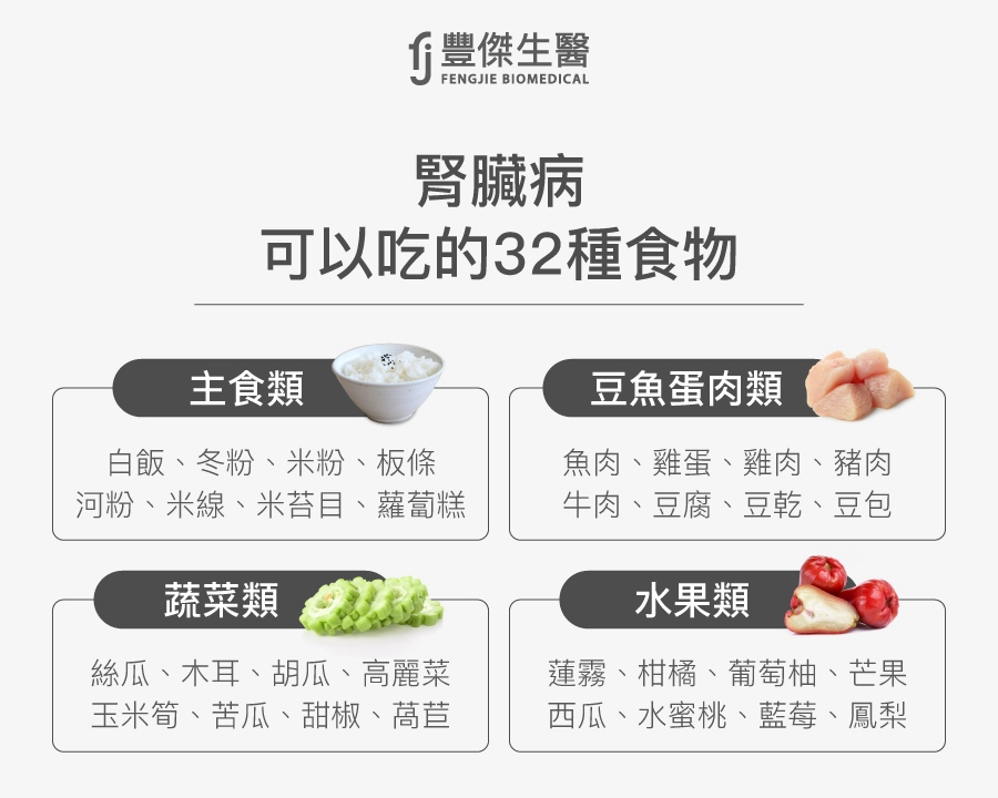 腎臟病可以吃的32種食物,包括主食類的白飯、冬粉、米粉、板條、河粉、米線、米苔目、蘿蔔糕;豆魚蛋肉類的魚肉、雞蛋、雞肉、豬肉、牛肉、豆腐、豆乾、豆包;蔬菜類的絲瓜、木耳、胡瓜、高麗菜、玉米筍、苦瓜、甜椒、莧苣;水果類的蓮霧、柑橘、葡萄柚、芒果、西瓜、水蜜桃、藍莓、鳳梨。