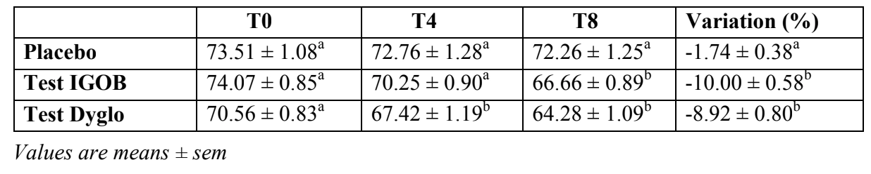 每天補充IGOB131®非洲芒果籽，為期4週就能幫助窈窕美麗，吃到第8週後效果更加明顯。