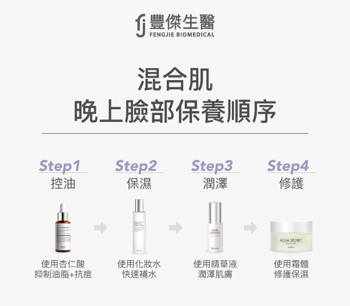 混合肌晚間保養順序：Step1 控油（使用杏仁酸抑制油脂與抗痘）、Step2 保濕（使用化妝水快速補水）、Step3 潤澤（使用精華液滋潤肌膚）、Step4 修護（使用霜體修護保濕）
