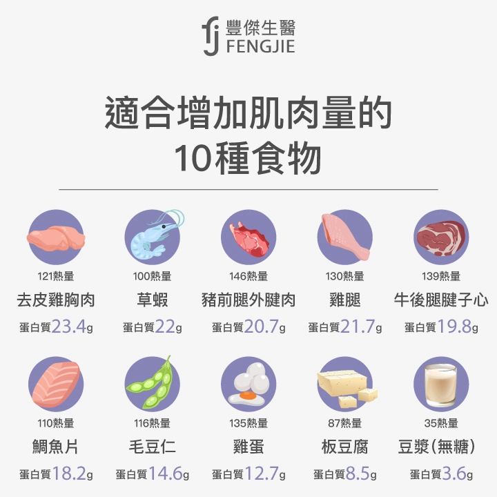 適合增加肌肉量的10種食物：去皮雞胸肉、草蝦、雞腿、豬前腿外腱肉、牛後腿腱子心、鯛魚片、毛豆仁、雞蛋、板豆腐、豆漿（無糖）