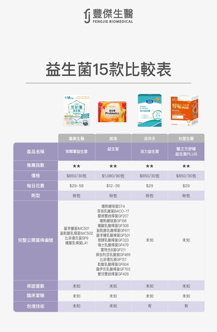 15款益生菌比較表:義美生醫(常順軍益生菌),威德(益生菌),活沛多(活力益生菌),台塑生醫(醫之方舒暢益生菌PLUS)