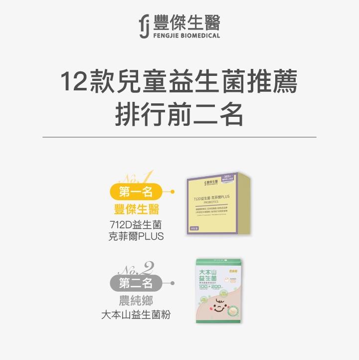 12款兒童益生菌推薦排行榜前二名:第一名 豐傑生醫 712D益生菌克菲爾PLUS,第二名 農純鄉 大本山益生菌粉