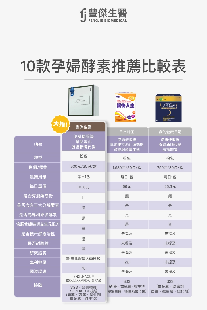 10款孕婦酵素推薦，第一名豐傑生醫、第二名日本味王、我的健康日記