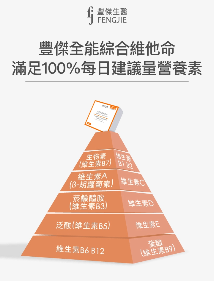豐傑全能綜合維他命滿足100%每日建議營養素：維生素A（β-胡蘿蔔素）、維生素B1/B2/B6/B12、維生素C、維生素D、維生素E、菸鹼醯胺（維生素B3）、泛酸（維生素B5）、生物素（維生素B7）、葉酸（維生素B9）