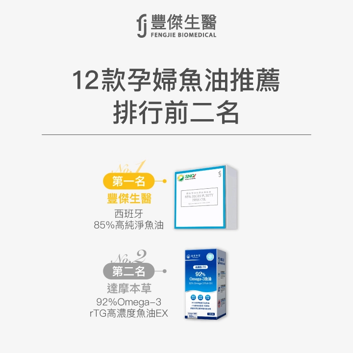 12款孕婦魚油推薦排行榜前二名:第一名 豐傑生醫 西班牙85%高純淨魚油,第二名 達摩本草 92% Omega-3 rTG高濃度魚油EX