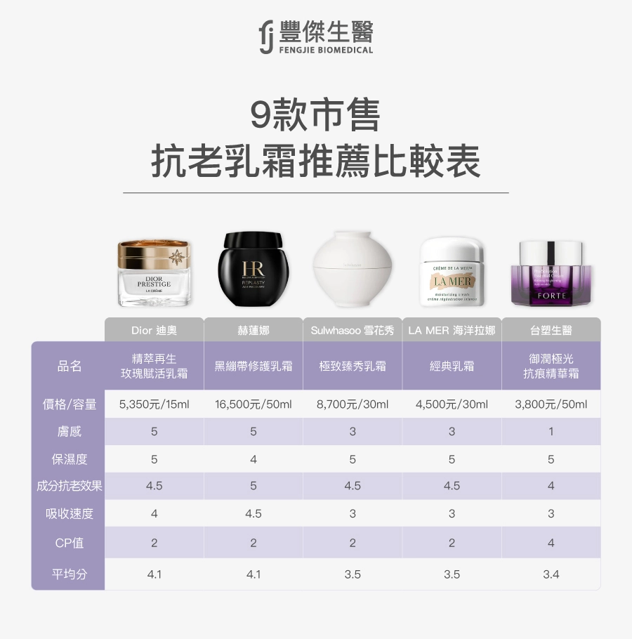 9款市售抗老乳霜推薦比較表:Dior 迪奧【精萃再生玫瑰賦活乳霜】、赫蓮娜【黑繃帶修護乳霜】、Sulwhasoo 雪花秀【極致臻秀乳霜】、LA MER 海洋拉娜【經典乳霜】、台塑生醫【御潤極光抗痕精華霜】