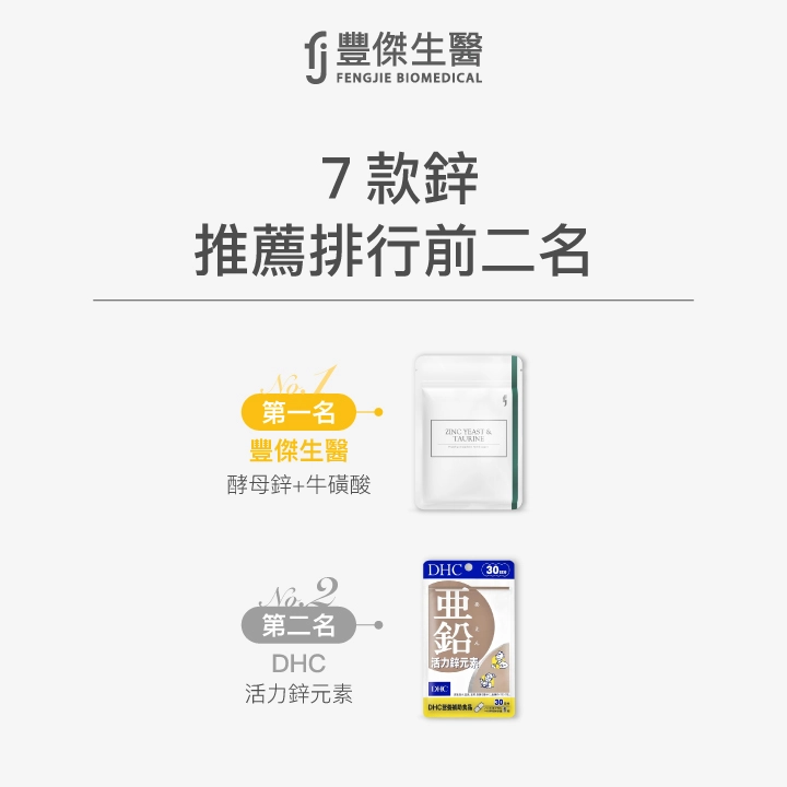 7款鋅推薦排行榜前二名:第一名豐傑生醫酵母鋅+牛磺酸,第二名DHC活力鋅元素。