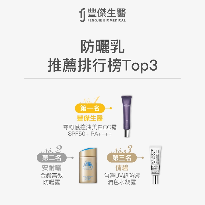 防曬乳推薦排行榜Top3:第一名 豐傑生醫 零粉感控油美白CC霜 SPF50+ PA++++,第二名 安耐曬 金鑽高效防曬露,第三名 倩碧 匀淨UV超防禦潤色水凝露。