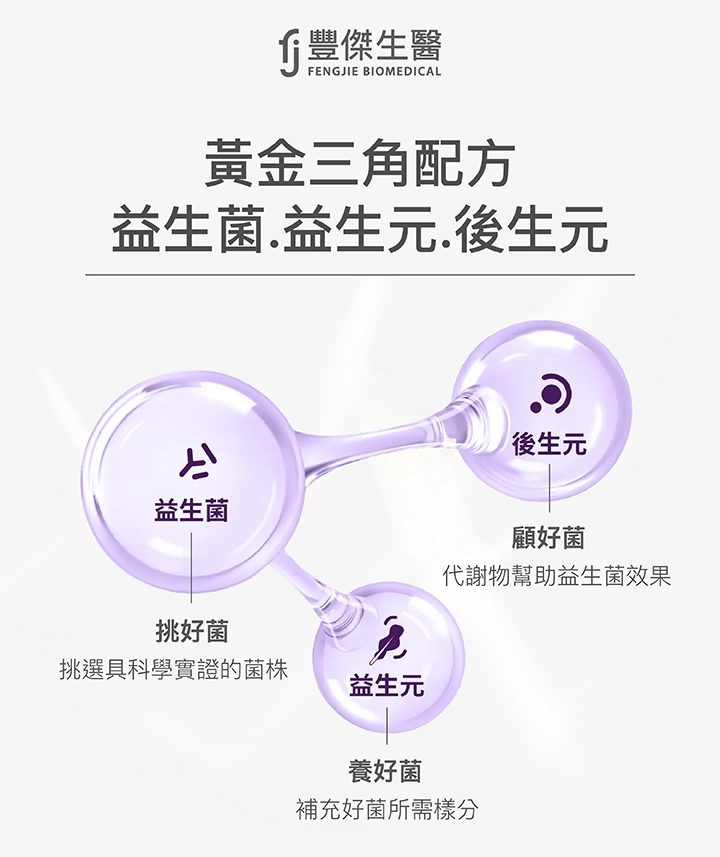 黃金三角配方:益生菌、益生元、後生元