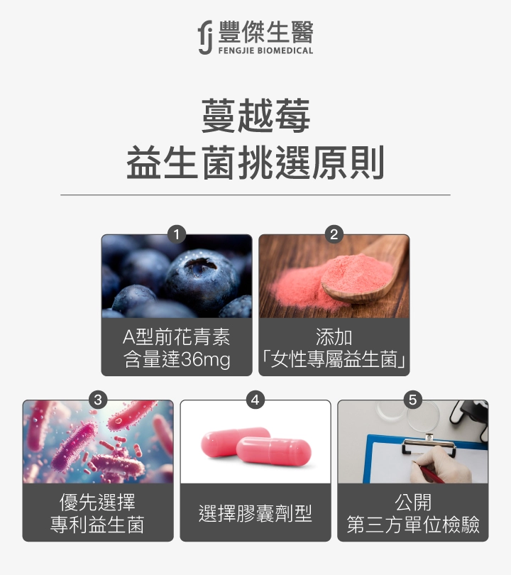 蔓越莓益生菌挑選原則：1. A型前花青素含量達36mg，2. 添加女性專屬益生菌，3. 優先選擇專利益生菌，4. 選擇膠囊劑型，5. 公開第三方單位檢驗。