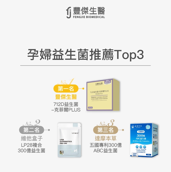 孕婦益生菌推薦Top3：第一名豐傑生醫712D克菲爾PLUS，第二名維他盒子LP28益生菌，第三名達摩本草ABC益生菌。