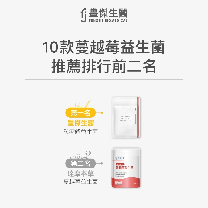 10款蔓越莓益生菌推薦排行前二名:第一名 豐傑生醫 私密舒益生菌;第二名 達摩本草 蔓越莓益生菌。