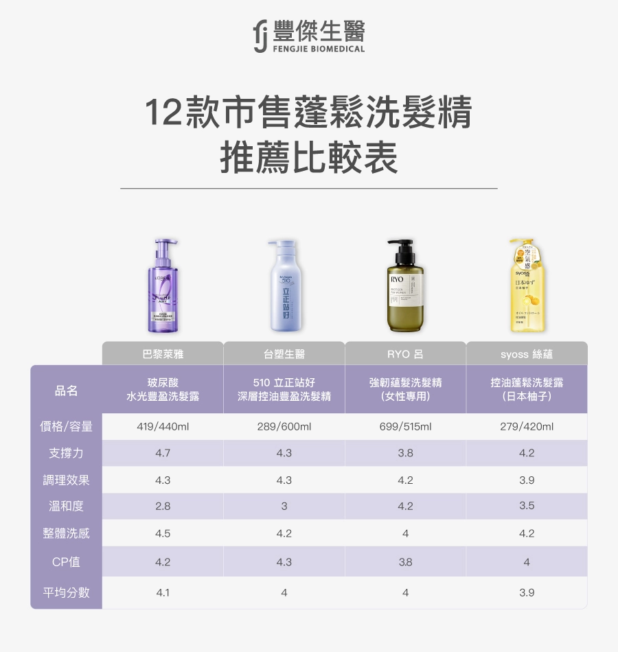 12款市售蓬鬆洗髮精推薦比較表：包含巴黎萊雅玻尿酸水光豐盈洗髮露、台塑生醫510立正站好控油豐盈洗髮精、RYO呂強韌豐髮洗髮精、syoss絲蘊控油蓬鬆洗髮露。比較價格容量、支撐力、調理效果、溫和度、整體洗感、CP值，綜合評比分數介於3.9至4.3分。