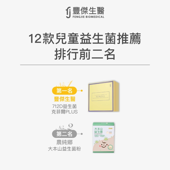 12款兒童益生菌推薦排行榜前二名：第一名 豐傑生醫 712D益生菌克菲爾PLUS，第二名 農純鄉 大本山益生菌粉