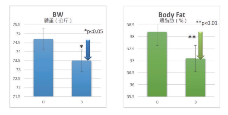 連續補充12週ForsLean®毛喉鞘蕊花，能夠確實幫助窈窕美麗