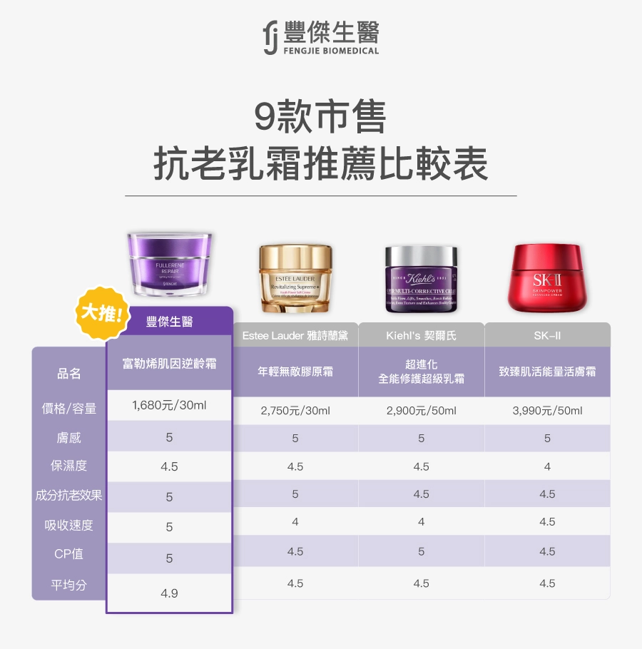 9款市售抗老乳霜推薦比較表:豐傑生醫【富勒烯肌因逆齡霜】、Estee Lauder 雅詩蘭黛【年輕無敵膠原霜】、Kiehl's契爾氏【超進化全能修護超級乳霜】、SK-II【致臻肌活能量活膚霜】