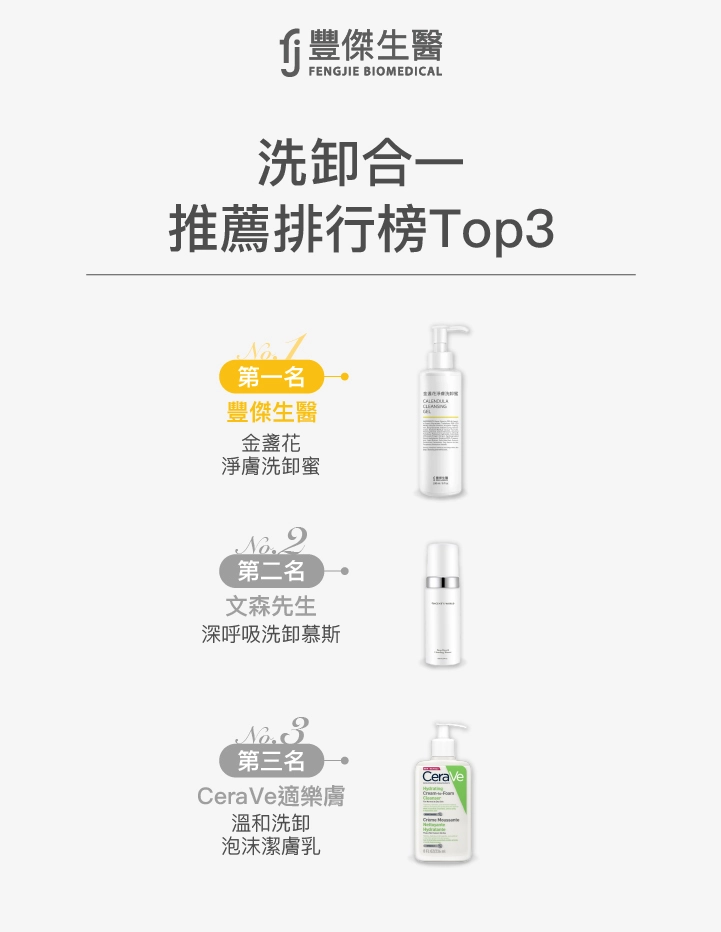 洗卸合一推薦排行榜Top3：豐傑生醫、文森先生、CeraVe 適樂膚